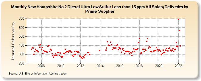 New Hampshire No 2 Diesel Ultra Low Sulfur Less than 15 ppm All Sales/Deliveries by Prime Supplier (Thousand Gallons per Day)