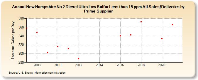 New Hampshire No 2 Diesel Ultra Low Sulfur Less than 15 ppm All Sales/Deliveries by Prime Supplier (Thousand Gallons per Day)