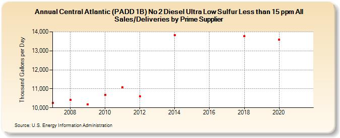 Central Atlantic (PADD 1B) No 2 Diesel Ultra Low Sulfur Less than 15 ppm All Sales/Deliveries by Prime Supplier (Thousand Gallons per Day)