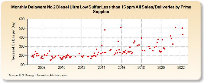 Delaware No 2 Diesel Ultra Low Sulfur Less than 15 ppm All Sales/Deliveries by Prime Supplier (Thousand Gallons per Day)