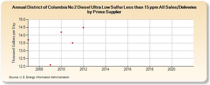 District of Columbia No 2 Diesel Ultra Low Sulfur Less than 15 ppm All Sales/Deliveries by Prime Supplier (Thousand Gallons per Day)