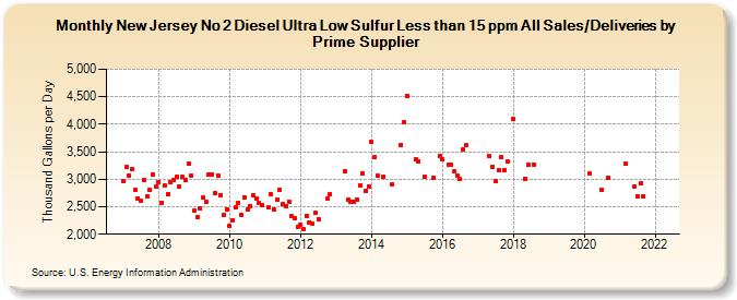 New Jersey No 2 Diesel Ultra Low Sulfur Less than 15 ppm All Sales/Deliveries by Prime Supplier (Thousand Gallons per Day)