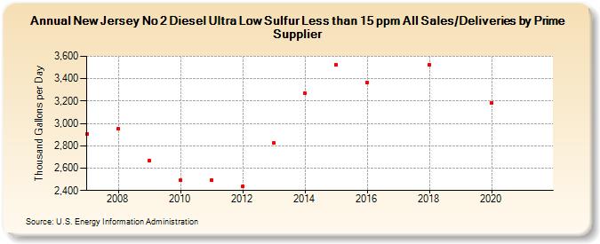 New Jersey No 2 Diesel Ultra Low Sulfur Less than 15 ppm All Sales/Deliveries by Prime Supplier (Thousand Gallons per Day)