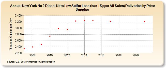 New York No 2 Diesel Ultra Low Sulfur Less than 15 ppm All Sales/Deliveries by Prime Supplier (Thousand Gallons per Day)