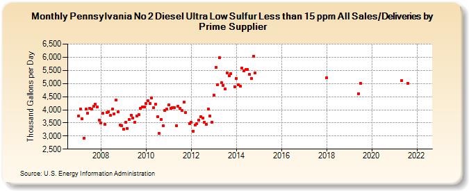 Pennsylvania No 2 Diesel Ultra Low Sulfur Less than 15 ppm All Sales/Deliveries by Prime Supplier (Thousand Gallons per Day)