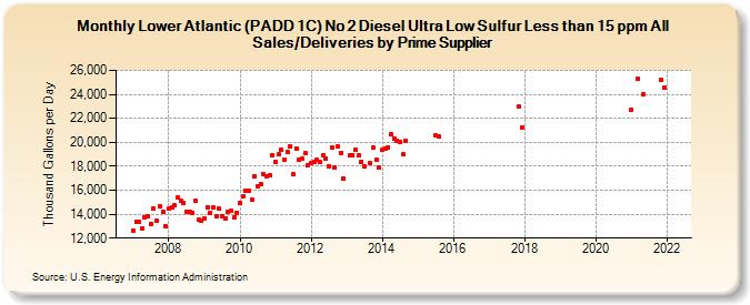 Lower Atlantic (PADD 1C) No 2 Diesel Ultra Low Sulfur Less than 15 ppm All Sales/Deliveries by Prime Supplier (Thousand Gallons per Day)