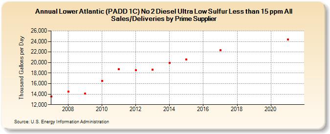 Lower Atlantic (PADD 1C) No 2 Diesel Ultra Low Sulfur Less than 15 ppm All Sales/Deliveries by Prime Supplier (Thousand Gallons per Day)