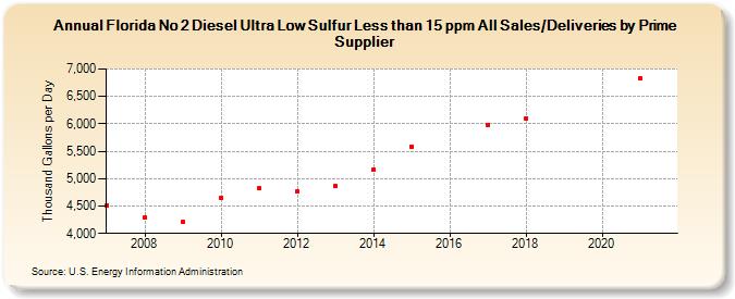 Florida No 2 Diesel Ultra Low Sulfur Less than 15 ppm All Sales/Deliveries by Prime Supplier (Thousand Gallons per Day)