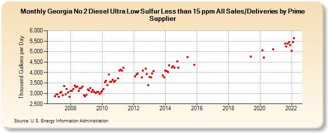 Georgia No 2 Diesel Ultra Low Sulfur Less than 15 ppm All Sales/Deliveries by Prime Supplier (Thousand Gallons per Day)