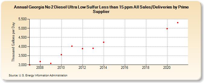 Georgia No 2 Diesel Ultra Low Sulfur Less than 15 ppm All Sales/Deliveries by Prime Supplier (Thousand Gallons per Day)