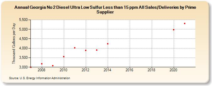 Georgia No 2 Diesel Ultra Low Sulfur Less than 15 ppm All Sales/Deliveries by Prime Supplier (Thousand Gallons per Day)