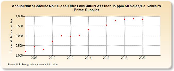 North Carolina No 2 Diesel Ultra Low Sulfur Less than 15 ppm All Sales/Deliveries by Prime Supplier (Thousand Gallons per Day)