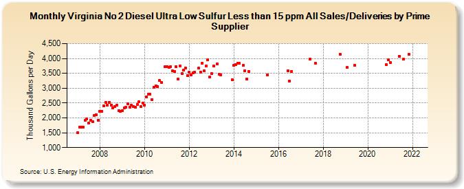 Virginia No 2 Diesel Ultra Low Sulfur Less than 15 ppm All Sales/Deliveries by Prime Supplier (Thousand Gallons per Day)