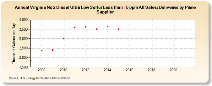Virginia No 2 Diesel Ultra Low Sulfur Less than 15 ppm All Sales/Deliveries by Prime Supplier (Thousand Gallons per Day)