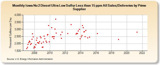 Iowa No 2 Diesel Ultra Low Sulfur Less than 15 ppm All Sales/Deliveries by Prime Supplier (Thousand Gallons per Day)