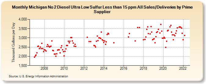 Michigan No 2 Diesel Ultra Low Sulfur Less than 15 ppm All Sales/Deliveries by Prime Supplier (Thousand Gallons per Day)