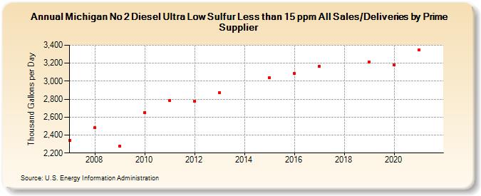 Michigan No 2 Diesel Ultra Low Sulfur Less than 15 ppm All Sales/Deliveries by Prime Supplier (Thousand Gallons per Day)