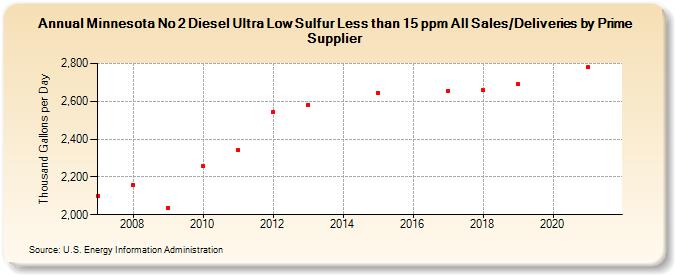 Minnesota No 2 Diesel Ultra Low Sulfur Less than 15 ppm All Sales/Deliveries by Prime Supplier (Thousand Gallons per Day)