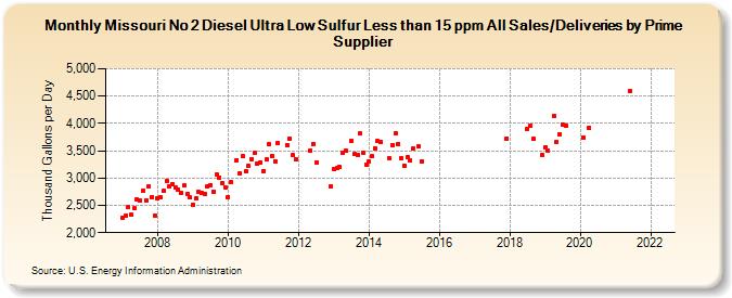 Missouri No 2 Diesel Ultra Low Sulfur Less than 15 ppm All Sales/Deliveries by Prime Supplier (Thousand Gallons per Day)