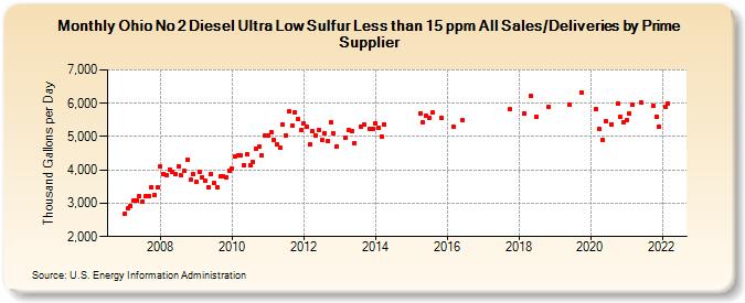 Ohio No 2 Diesel Ultra Low Sulfur Less than 15 ppm All Sales/Deliveries by Prime Supplier (Thousand Gallons per Day)