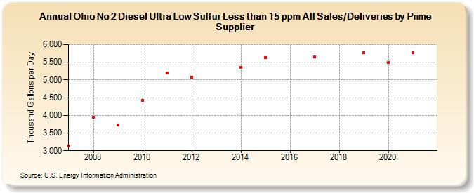 Ohio No 2 Diesel Ultra Low Sulfur Less than 15 ppm All Sales/Deliveries by Prime Supplier (Thousand Gallons per Day)