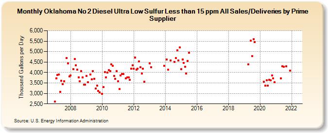 Oklahoma No 2 Diesel Ultra Low Sulfur Less than 15 ppm All Sales/Deliveries by Prime Supplier (Thousand Gallons per Day)