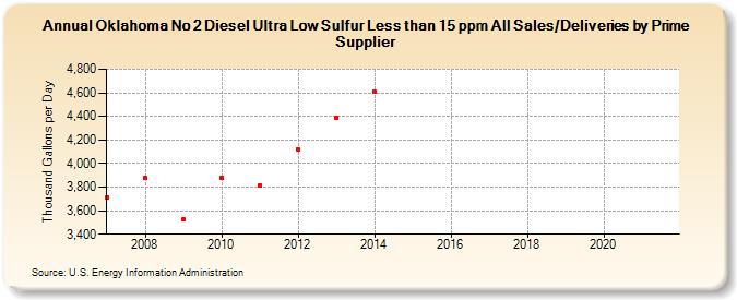 Oklahoma No 2 Diesel Ultra Low Sulfur Less than 15 ppm All Sales/Deliveries by Prime Supplier (Thousand Gallons per Day)