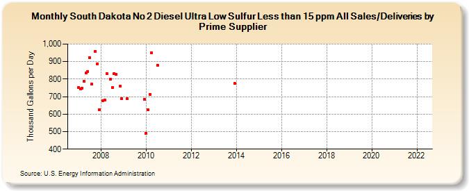 South Dakota No 2 Diesel Ultra Low Sulfur Less than 15 ppm All Sales/Deliveries by Prime Supplier (Thousand Gallons per Day)