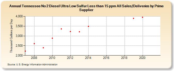 Tennessee No 2 Diesel Ultra Low Sulfur Less than 15 ppm All Sales/Deliveries by Prime Supplier (Thousand Gallons per Day)