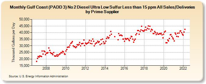 Gulf Coast (PADD 3) No 2 Diesel Ultra Low Sulfur Less than 15 ppm All Sales/Deliveries by Prime Supplier (Thousand Gallons per Day)