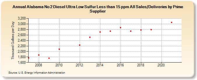Alabama No 2 Diesel Ultra Low Sulfur Less than 15 ppm All Sales/Deliveries by Prime Supplier (Thousand Gallons per Day)