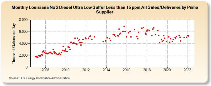 Louisiana No 2 Diesel Ultra Low Sulfur Less than 15 ppm All Sales/Deliveries by Prime Supplier (Thousand Gallons per Day)