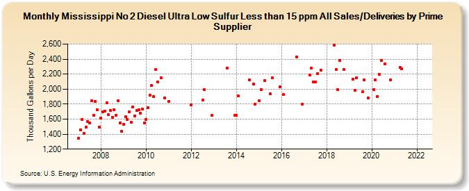 Mississippi No 2 Diesel Ultra Low Sulfur Less than 15 ppm All Sales/Deliveries by Prime Supplier (Thousand Gallons per Day)