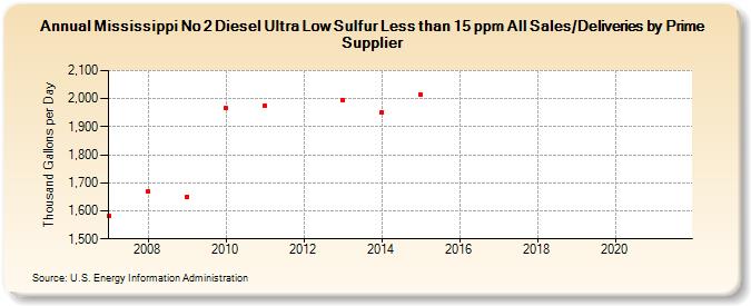 Mississippi No 2 Diesel Ultra Low Sulfur Less than 15 ppm All Sales/Deliveries by Prime Supplier (Thousand Gallons per Day)