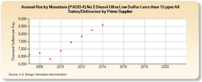 Rocky Mountain (PADD 4) No 2 Diesel Ultra Low Sulfur Less than 15 ppm All Sales/Deliveries by Prime Supplier (Thousand Gallons per Day)