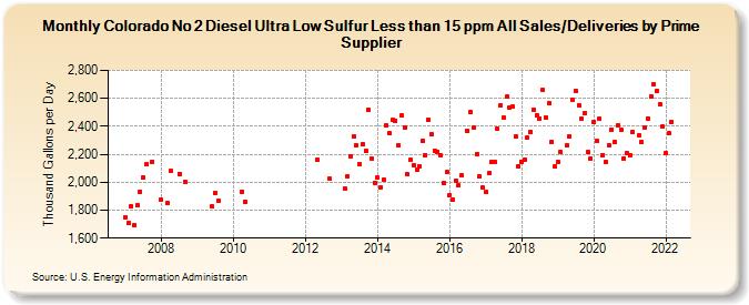 Colorado No 2 Diesel Ultra Low Sulfur Less than 15 ppm All Sales/Deliveries by Prime Supplier (Thousand Gallons per Day)