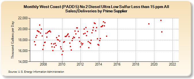West Coast (PADD 5) No 2 Diesel Ultra Low Sulfur Less than 15 ppm All Sales/Deliveries by Prime Supplier (Thousand Gallons per Day)
