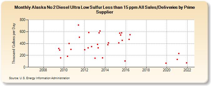 Alaska No 2 Diesel Ultra Low Sulfur Less than 15 ppm All Sales/Deliveries by Prime Supplier (Thousand Gallons per Day)