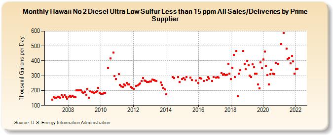 Hawaii No 2 Diesel Ultra Low Sulfur Less than 15 ppm All Sales/Deliveries by Prime Supplier (Thousand Gallons per Day)