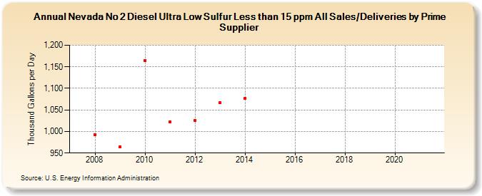 Nevada No 2 Diesel Ultra Low Sulfur Less than 15 ppm All Sales/Deliveries by Prime Supplier (Thousand Gallons per Day)