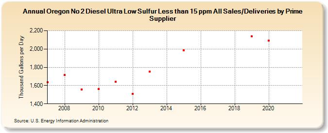Oregon No 2 Diesel Ultra Low Sulfur Less than 15 ppm All Sales/Deliveries by Prime Supplier (Thousand Gallons per Day)
