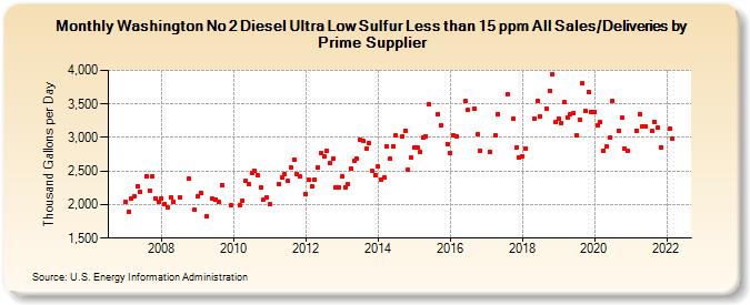 Washington No 2 Diesel Ultra Low Sulfur Less than 15 ppm All Sales/Deliveries by Prime Supplier (Thousand Gallons per Day)