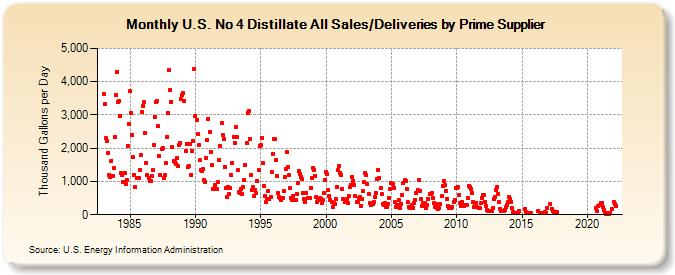 U.S. No 4 Distillate All Sales/Deliveries by Prime Supplier (Thousand Gallons per Day)