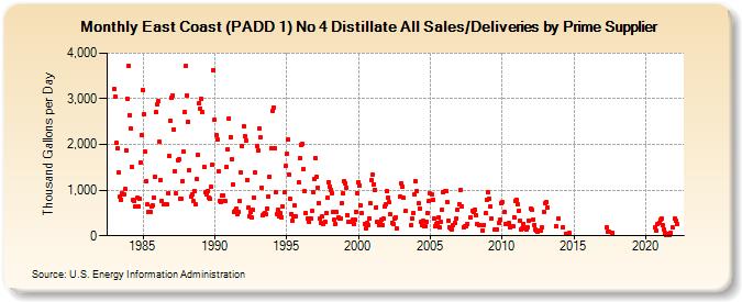 East Coast (PADD 1) No 4 Distillate All Sales/Deliveries by Prime Supplier (Thousand Gallons per Day)