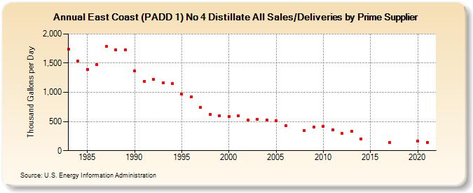East Coast (PADD 1) No 4 Distillate All Sales/Deliveries by Prime Supplier (Thousand Gallons per Day)