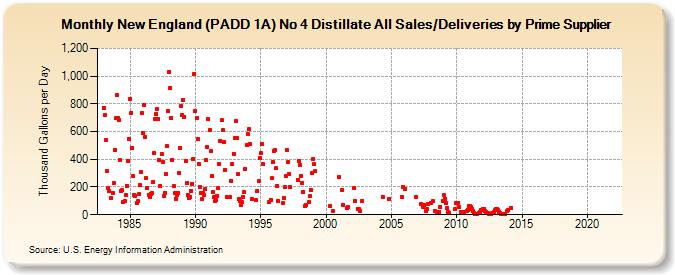 New England (PADD 1A) No 4 Distillate All Sales/Deliveries by Prime Supplier (Thousand Gallons per Day)