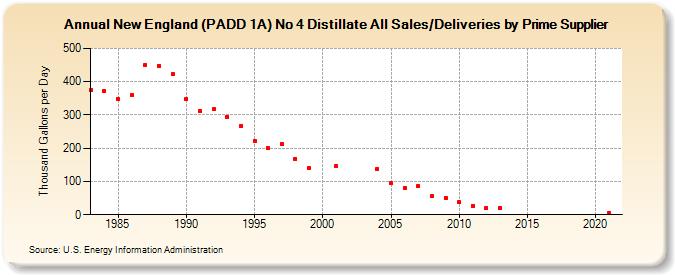 New England (PADD 1A) No 4 Distillate All Sales/Deliveries by Prime Supplier (Thousand Gallons per Day)