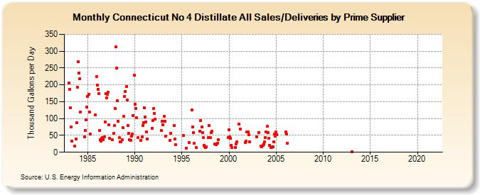 Connecticut No 4 Distillate All Sales/Deliveries by Prime Supplier (Thousand Gallons per Day)