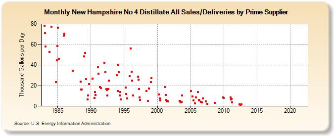 New Hampshire No 4 Distillate All Sales/Deliveries by Prime Supplier (Thousand Gallons per Day)