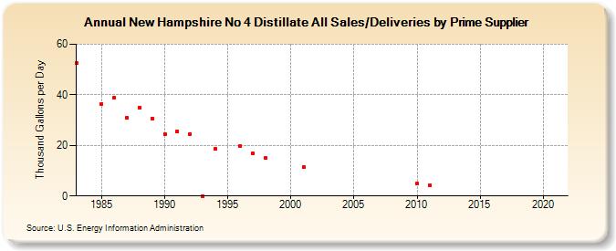 New Hampshire No 4 Distillate All Sales/Deliveries by Prime Supplier (Thousand Gallons per Day)